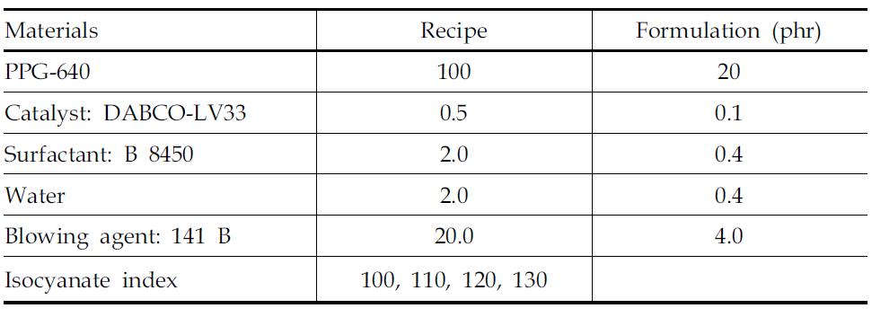 Recipe for the evaluation of reactivity of PUR systems investigated