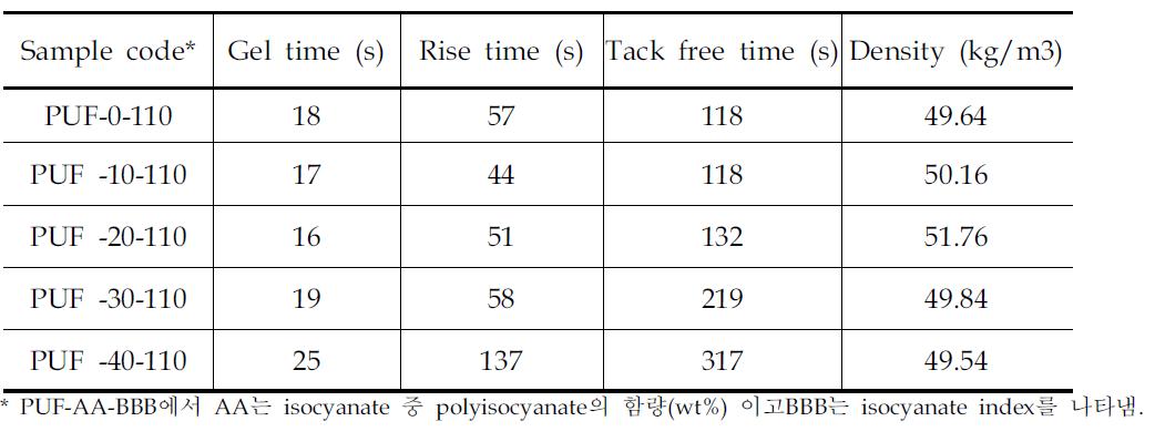 Reactivities of polyisocyanate/PMDI mixture systems investigated