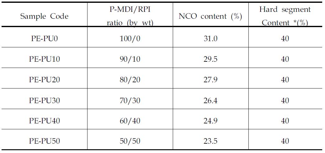 Recipes for the preparation of elastomers from polyisocyanate(RPI)/PMDI mixtures