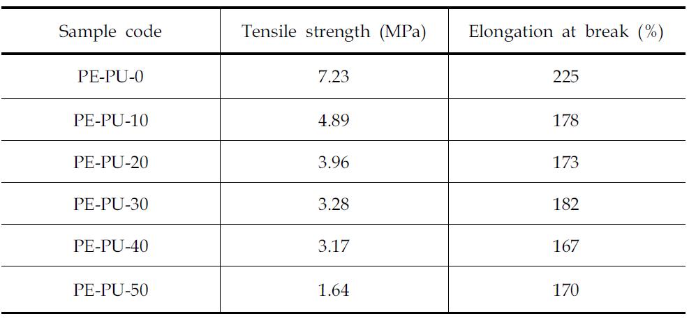 Mechanical properties of PU elastomers prepared from RPI/PMDI mixtures