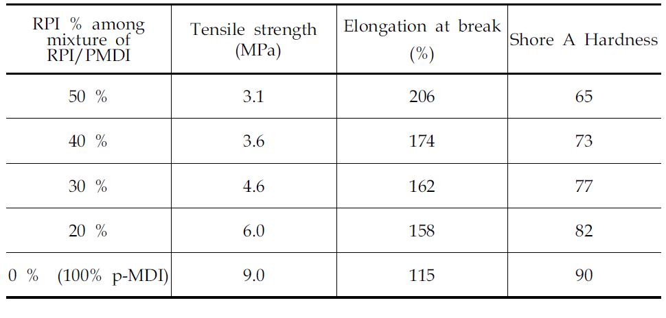 Mechanical properties of PU elastomers prepared from RPI/PMDI mixtures and PPG-4701