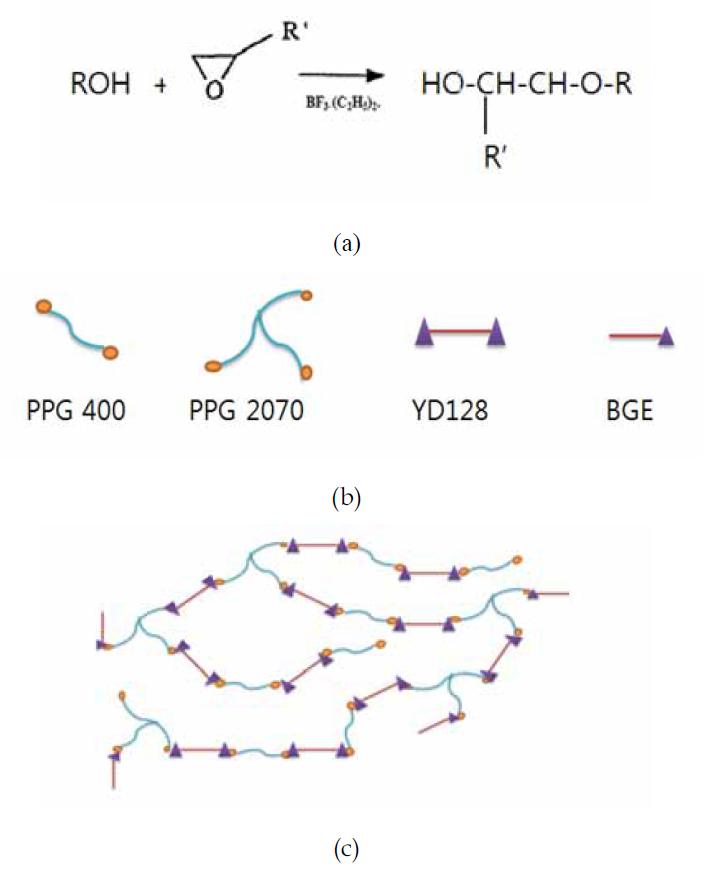 Reaction scheme of cationic cure of epoxy resin and polyols: (a) cationic cure; (b) starting materials; (c) final structure after cure via cationic cure.