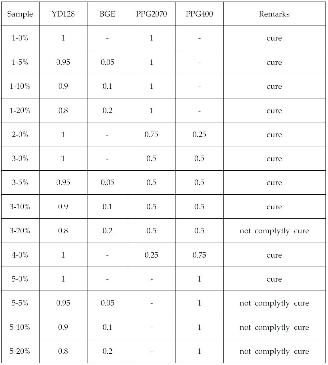 Sample codes and compositions for epoxy resin/PPG systems cured via cationic polymerizations with BF3