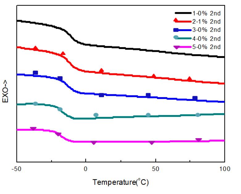 DSC thermograms of epoxy resin/PPG systems after dynamic cure.