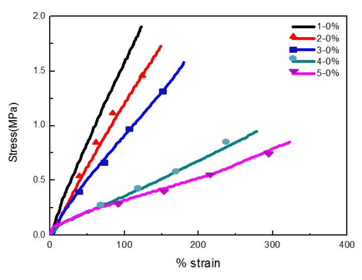 Sress-strain curves of epoxy resin/PPG systems after cure.