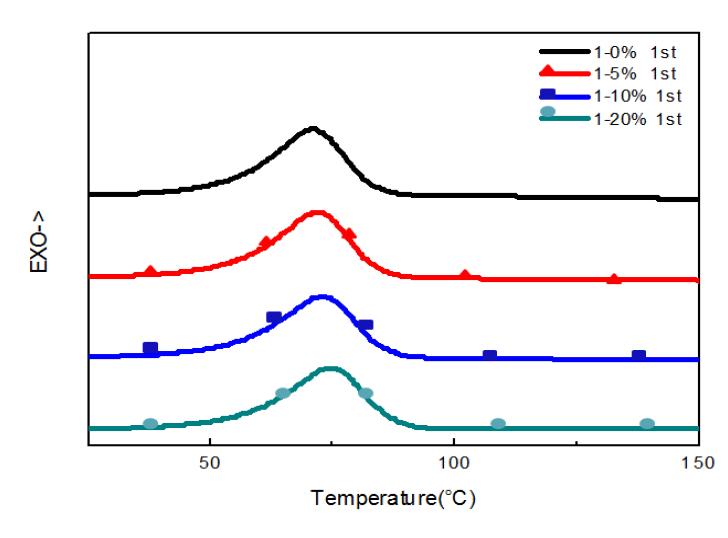 DSC thermograms of epoxy resin/butyl glycidyl ether systems for dynamic cure.