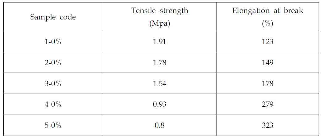 Mechanical properties of epoxy resin/PPG systems