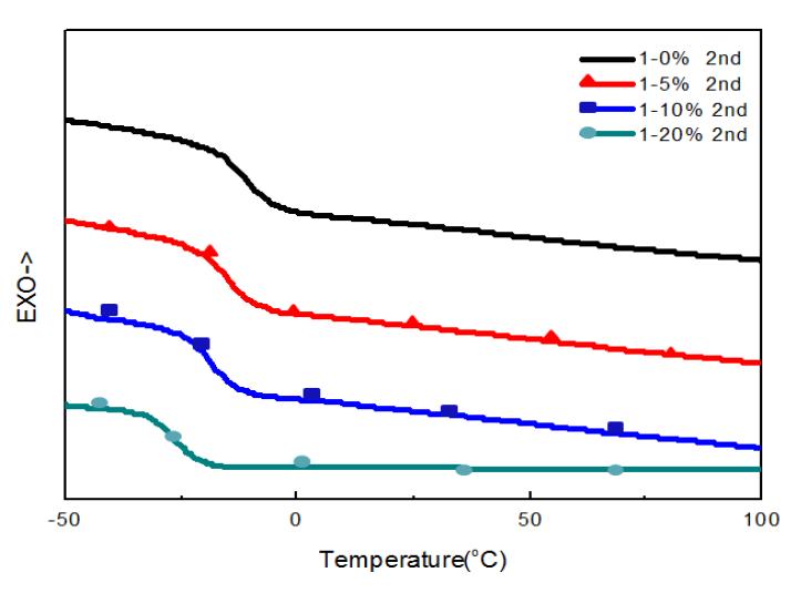 DSC thermograms of epoxy resin/butyl glycidyl ether systems after dynamic cure.