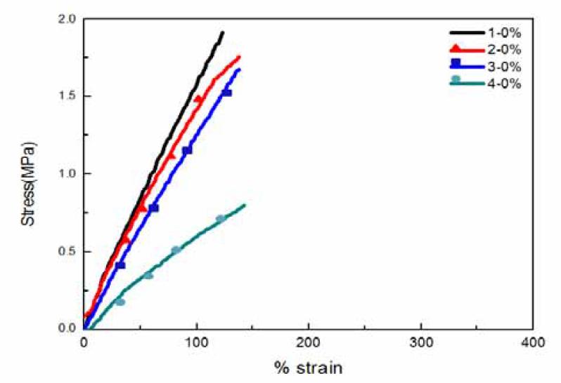 Sress-strain curves of epoxy resin/butyl glycidyl ether systems after cure.