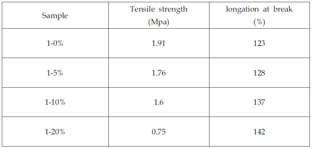 Mechanical properties of epoxy resin/butyl glycidyl ether systems