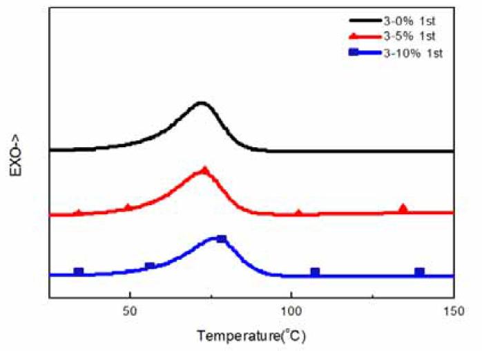 DSC thermograms of epoxy resin/PPG systems for dynamic cure.