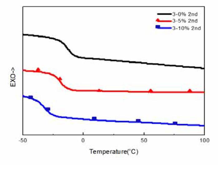 DSC thermograms of epoxy resin/PPG systems after dynamic cure.