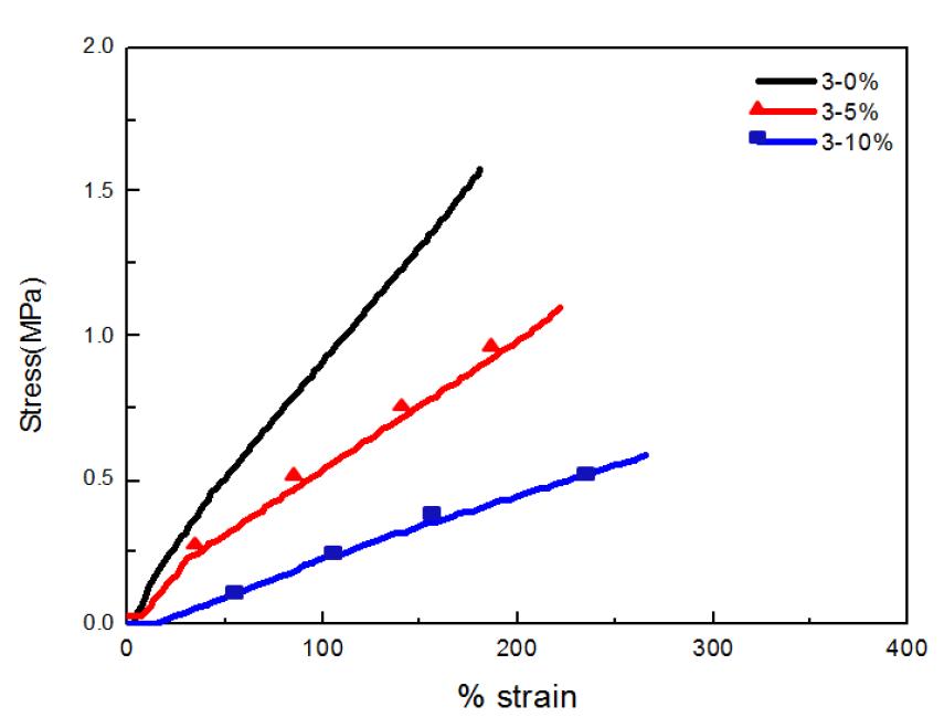 Sress-strain curves of epoxy resin/PPG systems after cure.