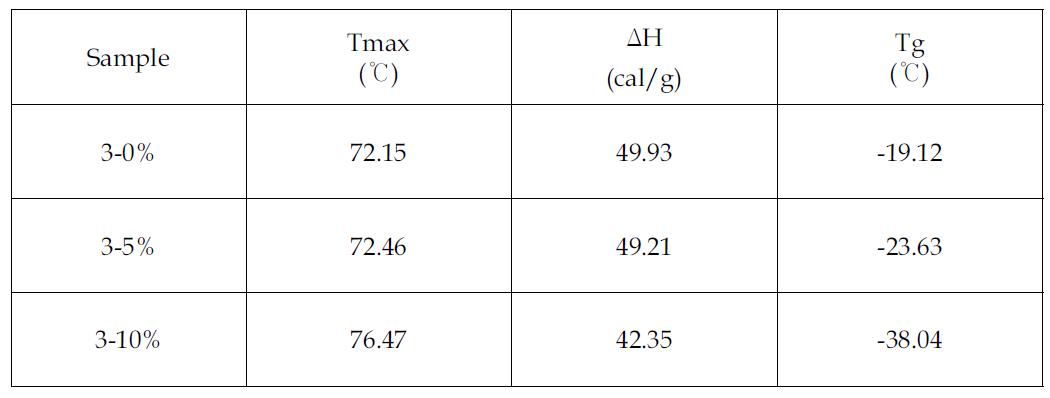 Thermal properties of epoxy resin/PPG systems