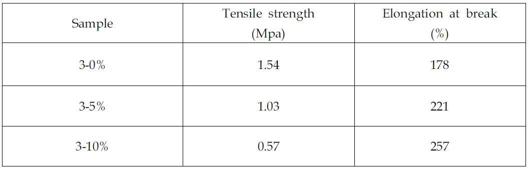 Mechanical properties of epoxy resin/PPG systems