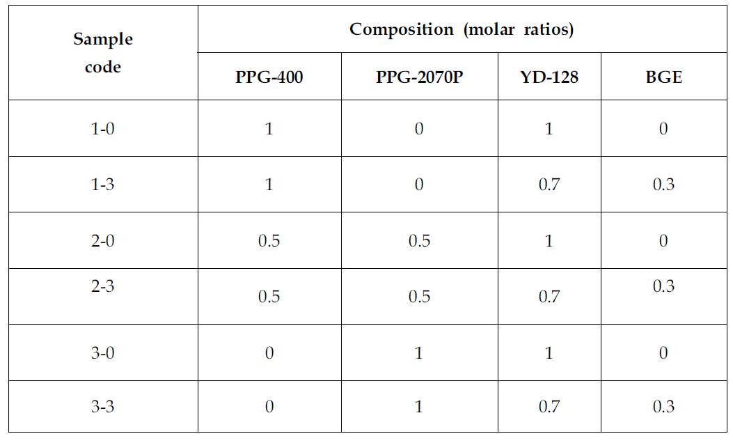 Sample codes of epoxy resin/PPG systems for isothermal cure study