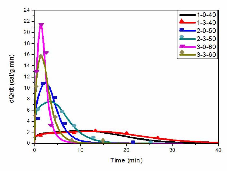 Rate of heat generation during isothermal cure of epoxy resin/PPG systems at different temperatures.