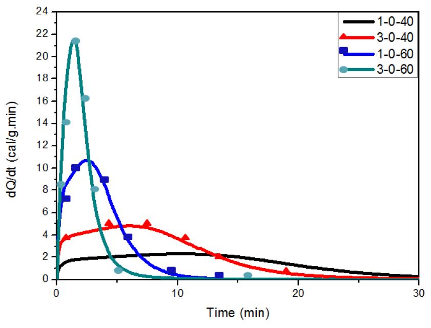 Rate of heat generation during isothermal cure of epoxy resin/PPG systems at different temperatures.