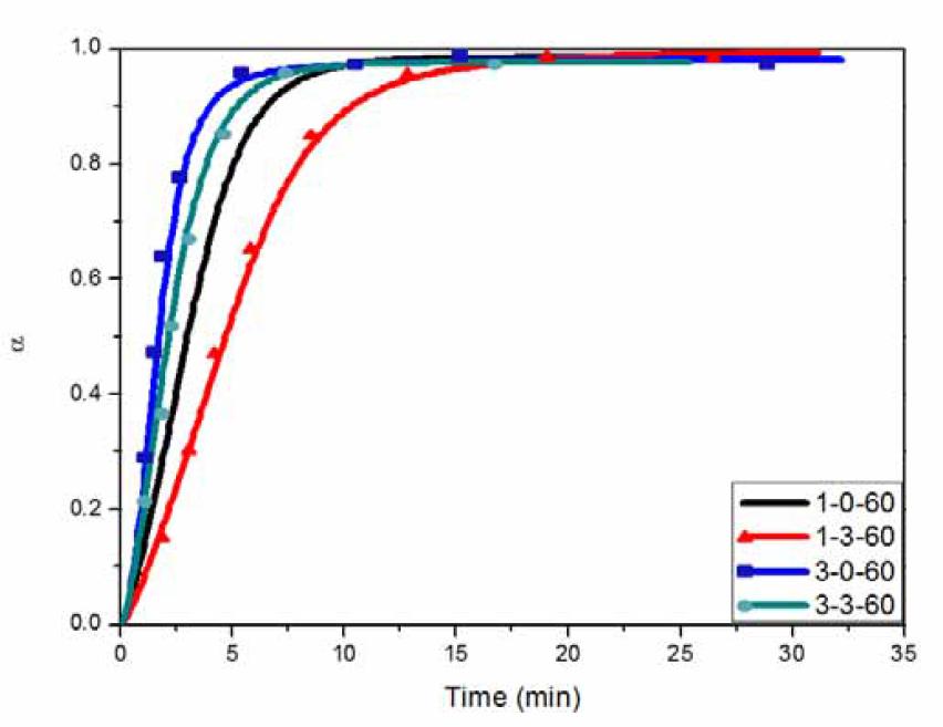 Conversion profile during isothermal cure of epoxy resin/PPG systems at different temperatures.