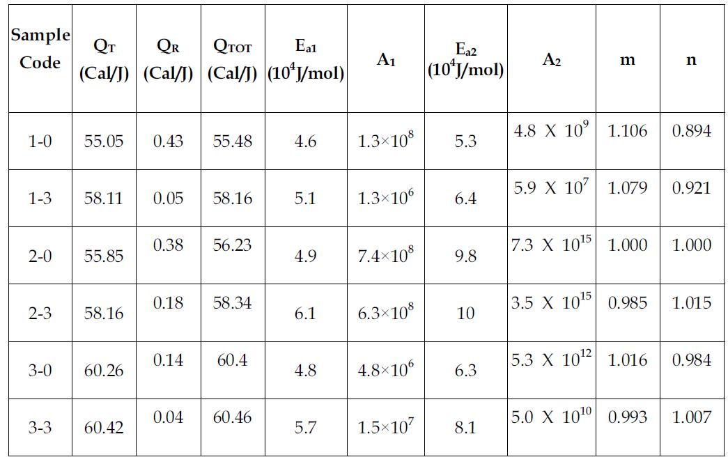 Sample codes of epoxy resin/PPG systems for isothermal cure study