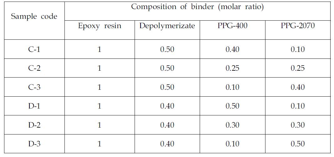 Sample codes of epoxy resin/depolymerizate/PPG systems cured with 2 phr of BF3