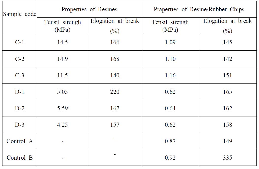 Sample codes and properties of epoxy resin/depolymerizate/PPG systems cured with 2 phr of BF3