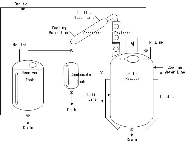 Schematics of the equipments for the isocyanation process of carbamates.