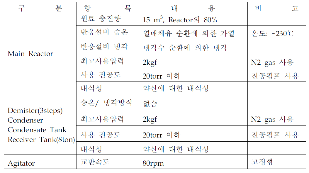 Specifications of reactors for the isocyanation of carbamates from PU scrap