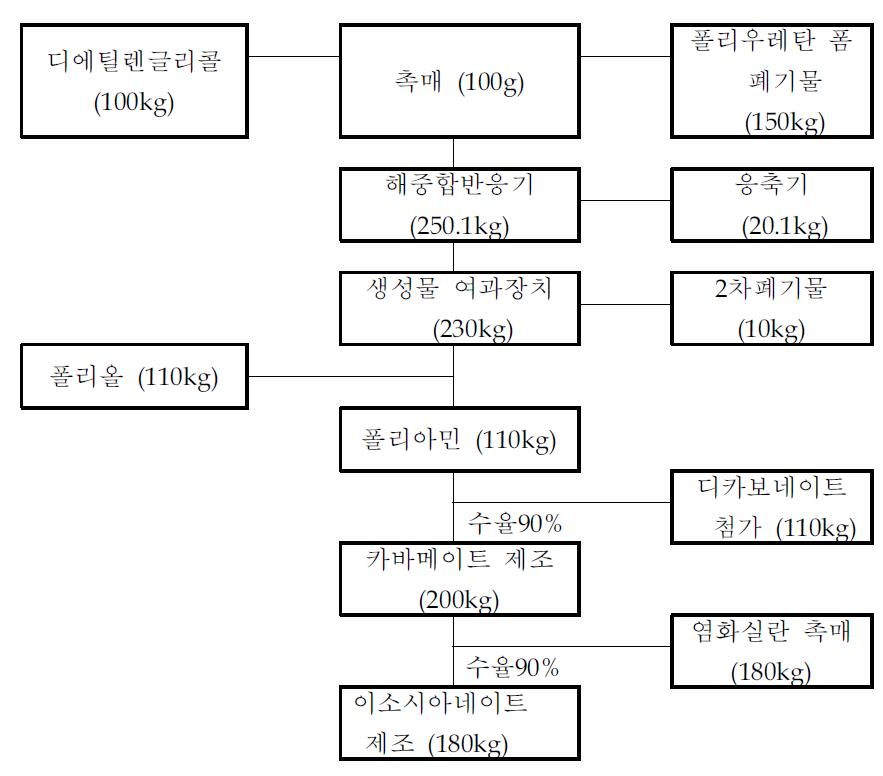 Flow chart for the polyisocyanates from PU wastes.