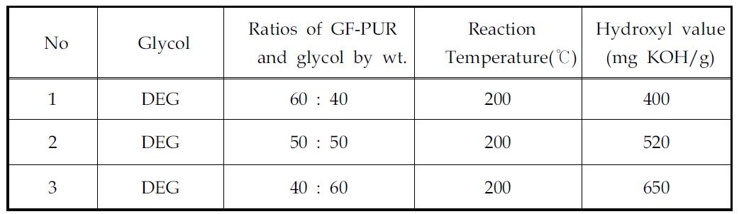 Results of glycolysis reactions for GF-PUR with diethylene glycol