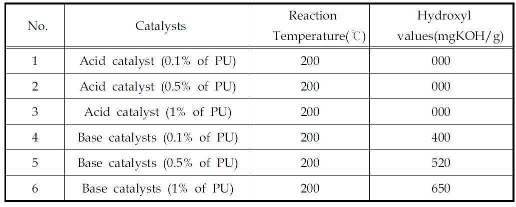 Results of glycolysis reactions for GF-PUR with different catalysts