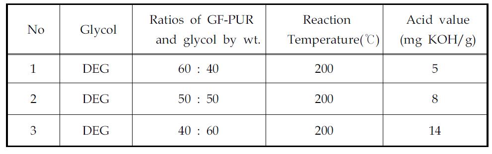 Results of glycolysis reactions for GF-PUR with diethylene glycol