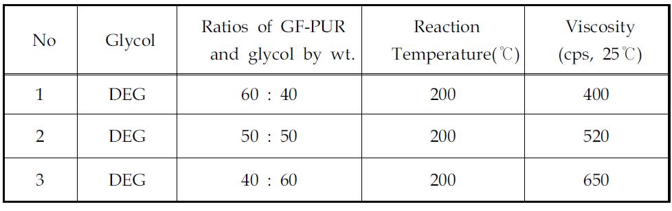 Results of glycolysis reactions for GF-PUR with diethylene glycol