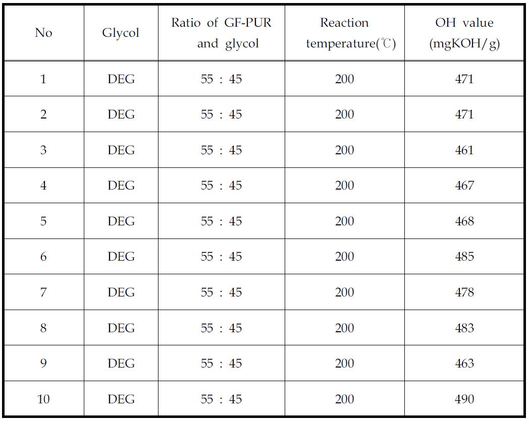 Hydroxyl values of different glycolysis products