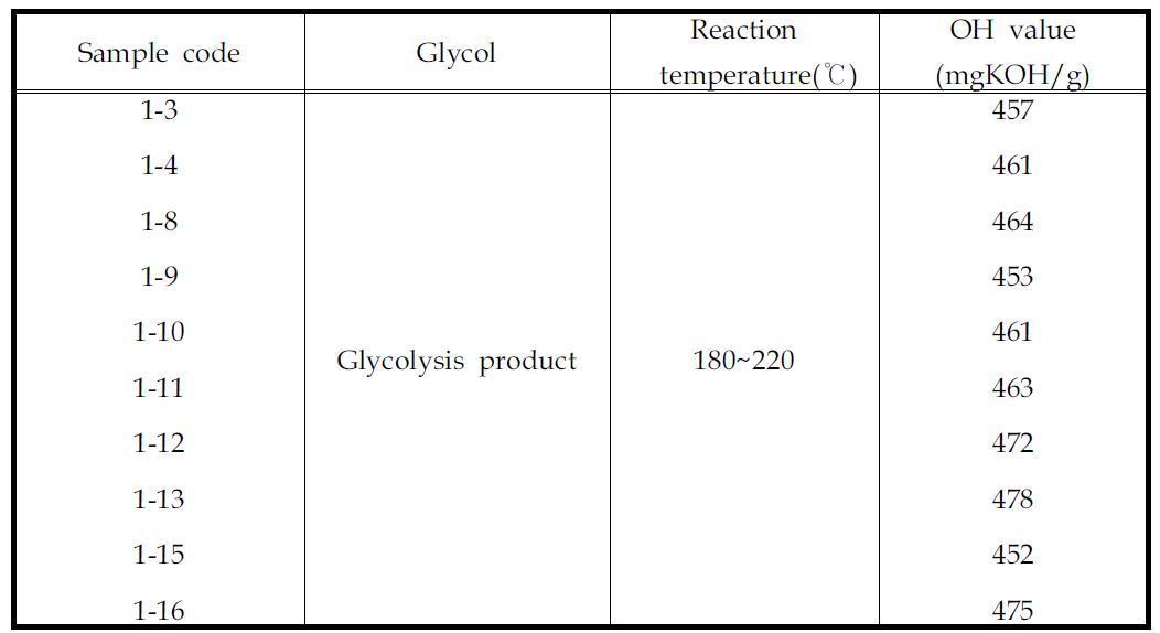 Hydroxyl values of GF-polyols obtained by modifications of the glycolysis products