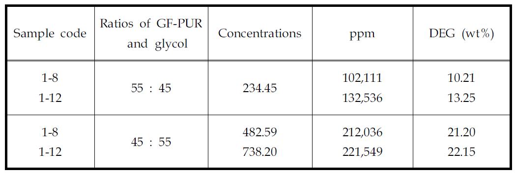 Results of ananlyses for the glycolysis products after the modifications