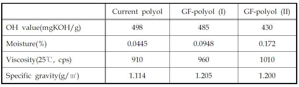 Properties of GF-polyols for insulation of LNG ships