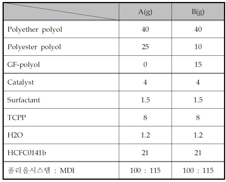 Recipes of PU systems for trial test of spray foam