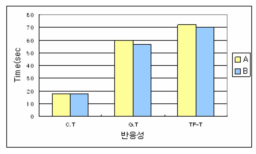 Reactivities of PIR systems based on recipes given in Table 3.2.12.