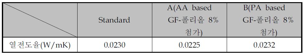 Recipes of PUR systems based on modified GF-polyols