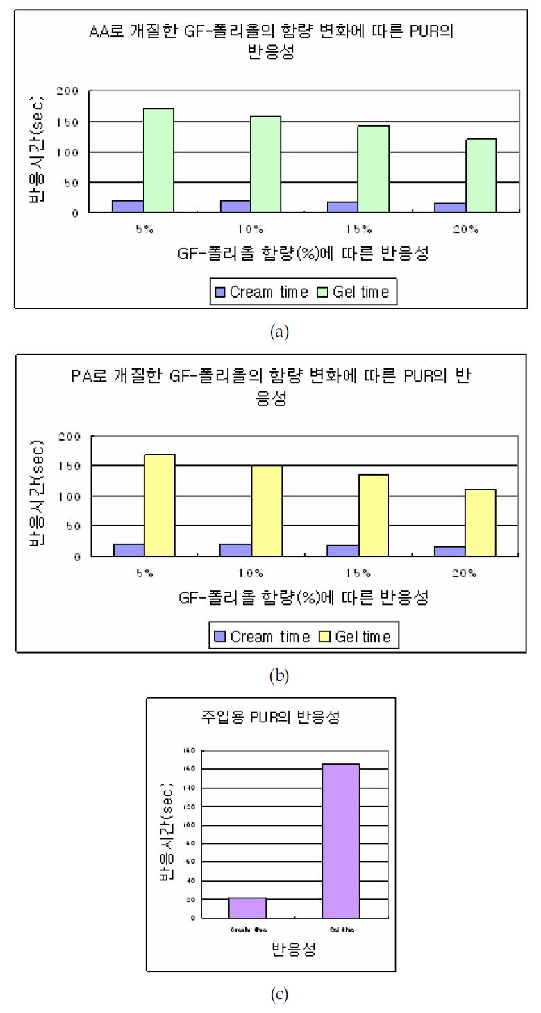 Reactivities of PUR systems: (a) GF-PUR modified with AA; (b)GF-PUR modified with PA; (c) Standard PUR.