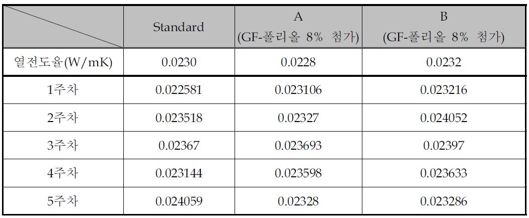 Thermal conductivities of different PUR foams