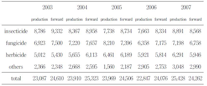 The amount of pesticide production and marketing