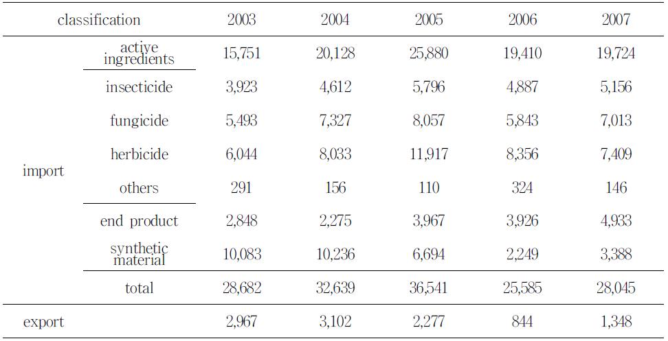 The amount of pesticide importation and exportation