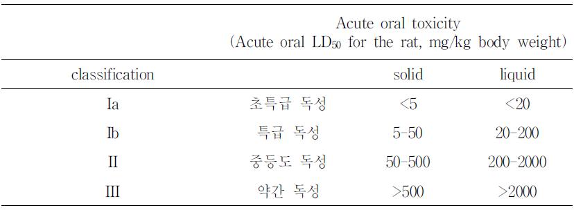 The toxicity classification by WHO