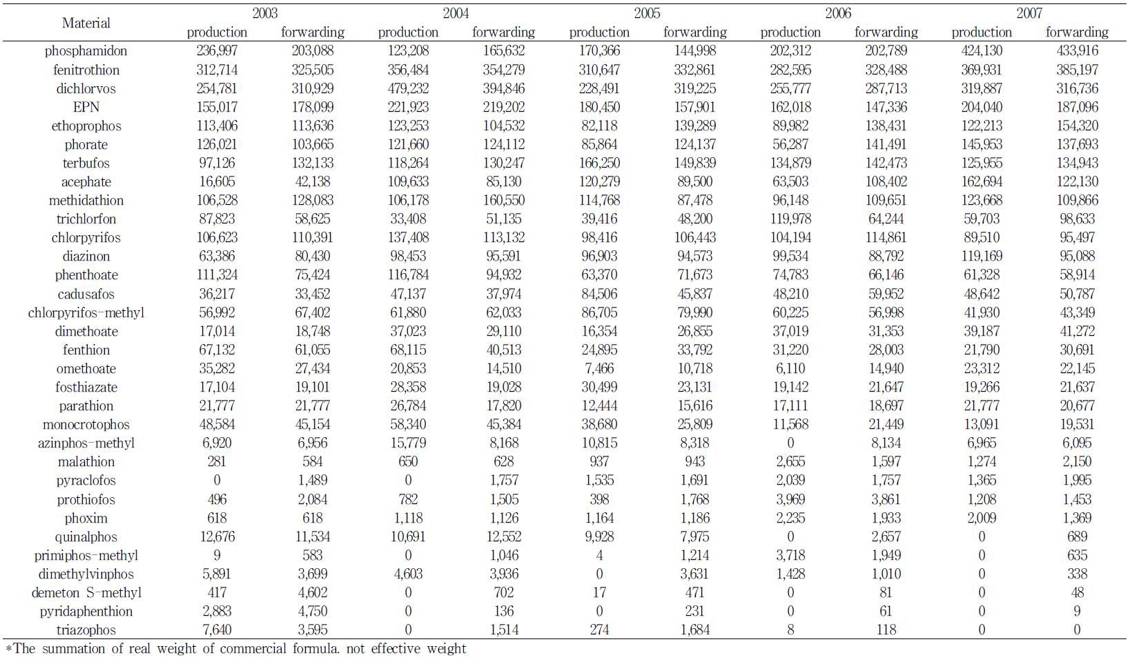 The amount of organophosphorus insecticides production and marketing