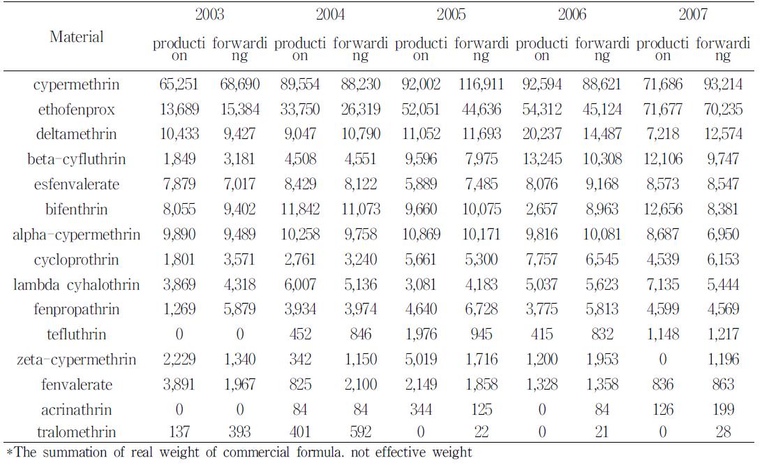 The amount of pyrethroid insecticides production and marketing