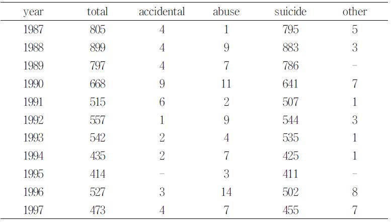 The distribution of pesticide poisoning by year and cause