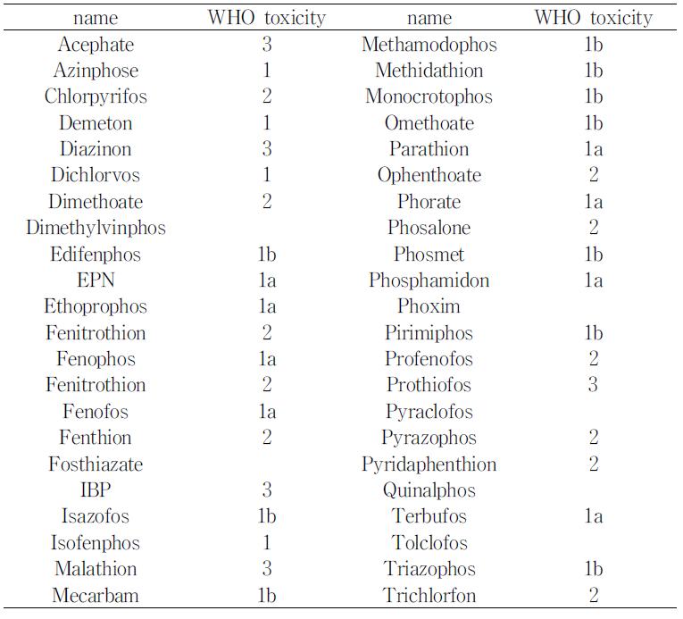 The toxicity of organophorous insecticide