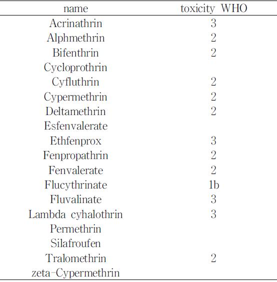 The toxicity of pyrethroid insecticide